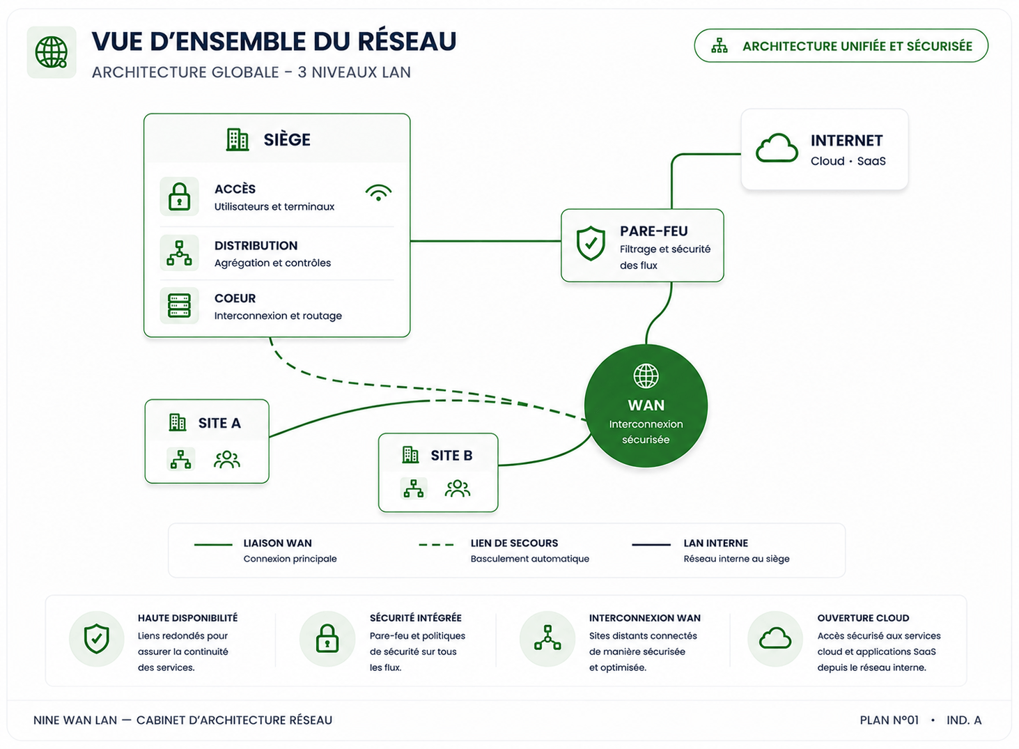 Plan N°01 - Vue d'ensemble du réseau : siège avec LAN à 3 niveaux (accès, distribution, cœur), pare-feu, accès Internet et cloud, sites distants A et B reliés par une interconnexion WAN sécurisée avec lien de secours