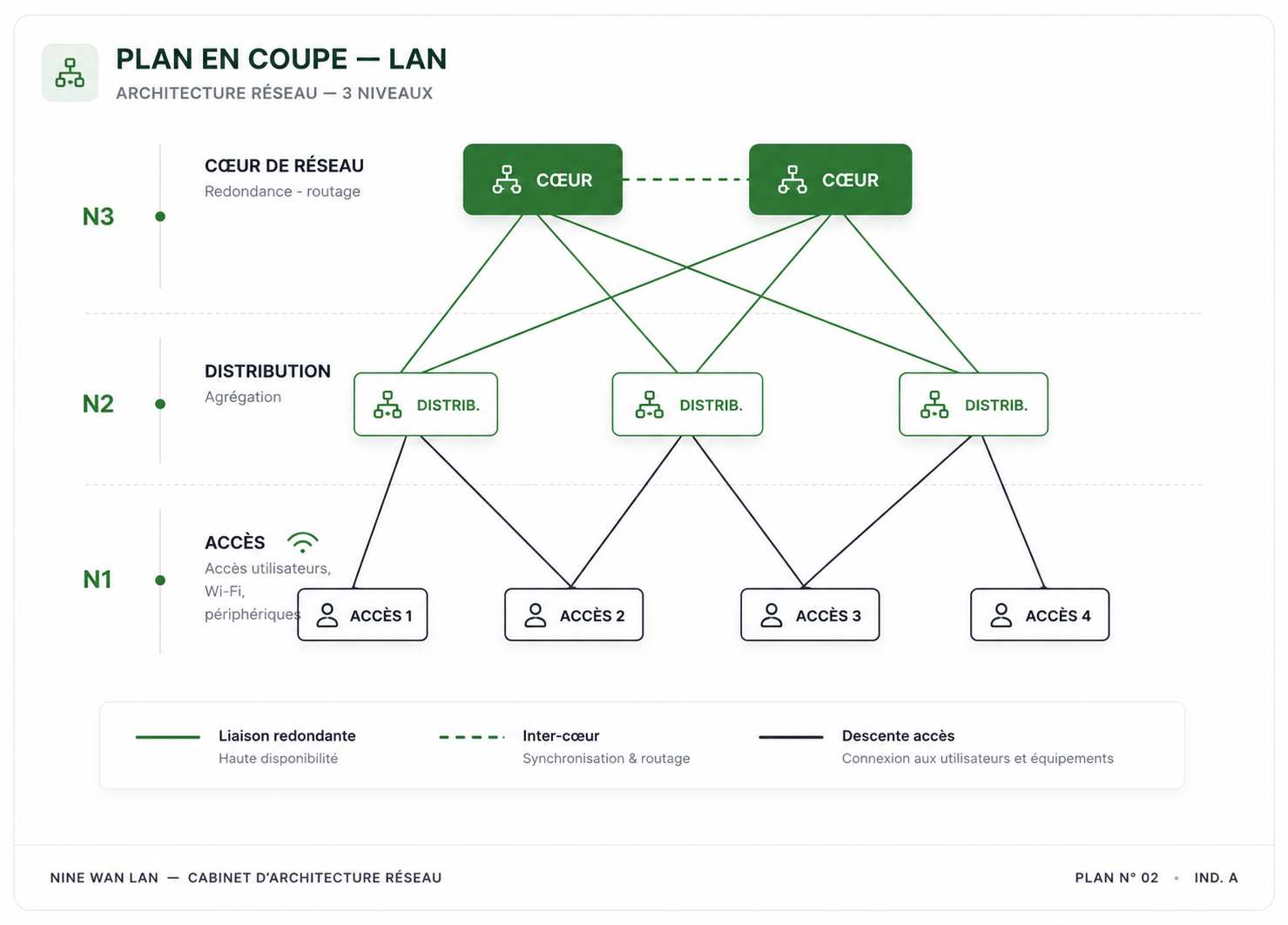 Plan N°02 - Plan en coupe du LAN en trois niveaux : cœur de réseau redondé (N3), distribution (N2) et accès utilisateurs, Wi-Fi et périphériques (N1), avec liaisons redondantes