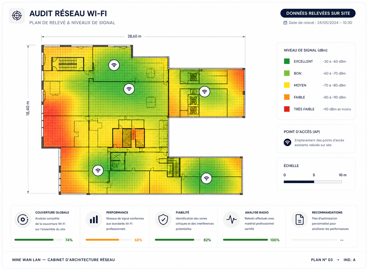 Plan N°03 - Relevé Wi-Fi sur plan de bâtiment : carte thermique des niveaux de signal en dBm, du vert (excellent) au rouge (très faible), avec emplacement des points d'accès, cotes et échelle