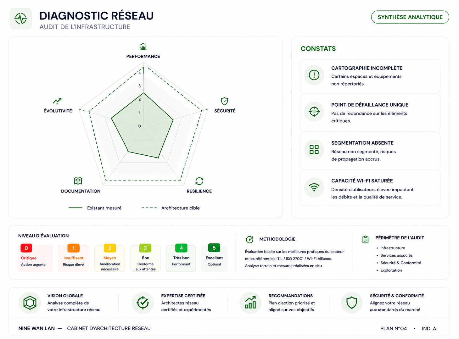 Plan N°04 - Diagnostic réseau : radar comparant l'existant mesuré et l'architecture cible sur cinq axes (performance, sécurité, résilience, documentation, évolutivité), avec constats et niveaux d'évaluation