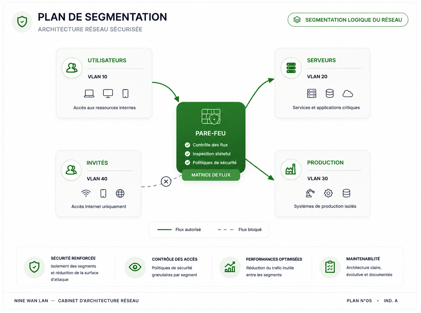Plan N°05 - Plan de segmentation : zones utilisateurs, serveurs, production et invités cloisonnées en VLAN autour d'un pare-feu central avec matrice de flux, flux autorisés et flux bloqués