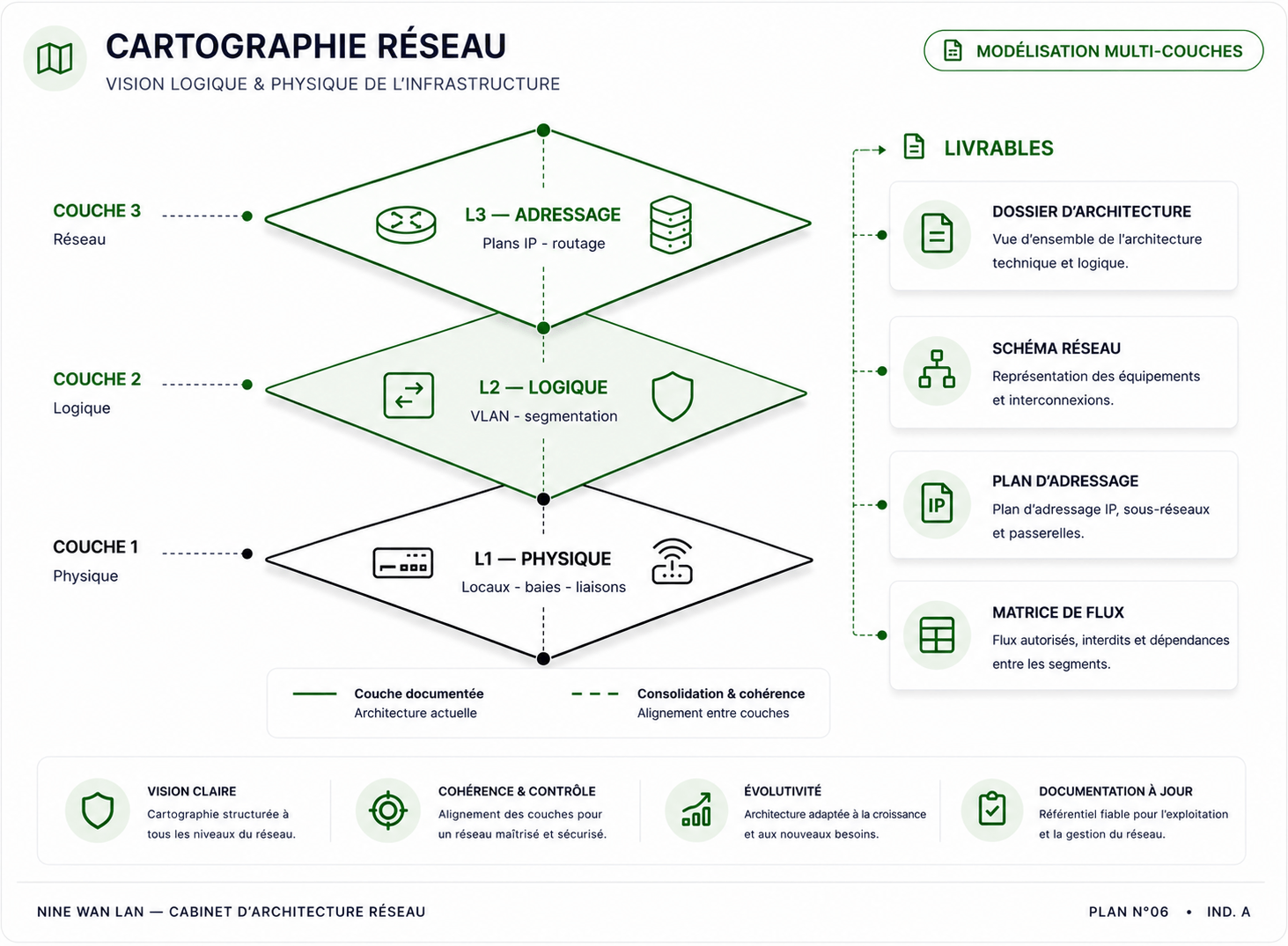 Plan N°06 - Cartographie réseau en trois couches alignées : physique (locaux, baies, liaisons), logique (VLAN, segmentation) et adressage (plans IP, routage), reliées aux livrables remis